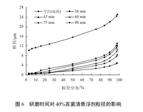 悬浮剂粒径分布及研磨工艺研究