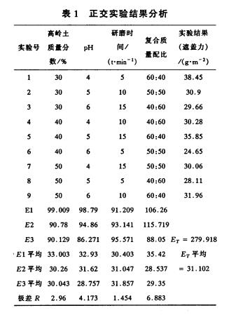 煅烧高岭土与钛白粉的湿法研磨复合工艺研究