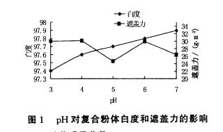 煅烧高岭土与钛白粉的湿法研磨复合工艺研究