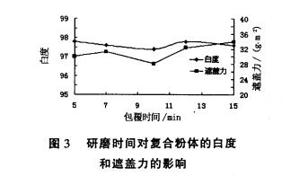 煅烧高岭土与钛白粉的湿法研磨复合工艺研究