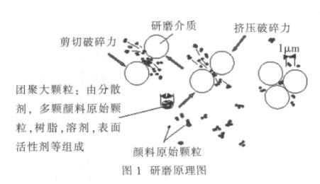 纳米粉体分散研磨技术的探讨