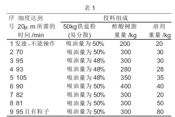 提高色漆研磨分散效率的探索