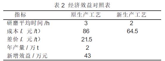 提高色漆研磨分散效率的探索