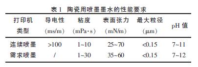 分散法陶瓷喷墨打印墨水的研制