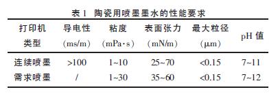 分散法陶瓷喷墨打印墨水的研制