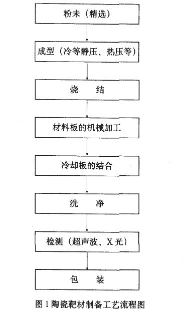 陶瓷靶材的特性要求