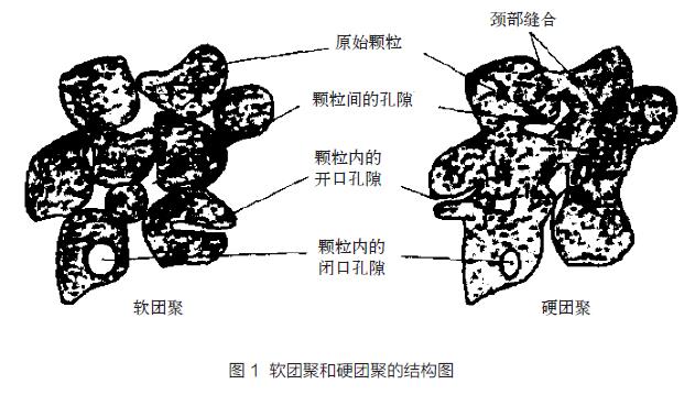 纳米ITO粉体的团聚与分散分析