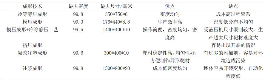 ITO靶材成形工艺研究进展