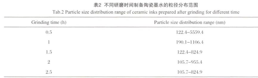 黑色陶瓷墨水的制备及其性能研究