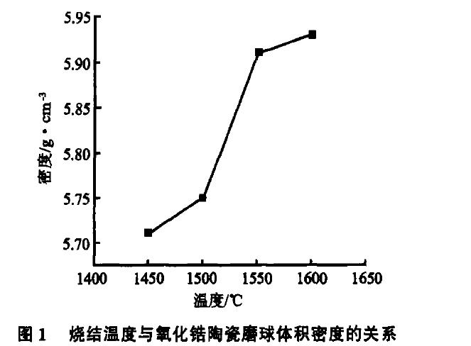 烧结温度对氧化锆陶瓷研磨球性能的影响