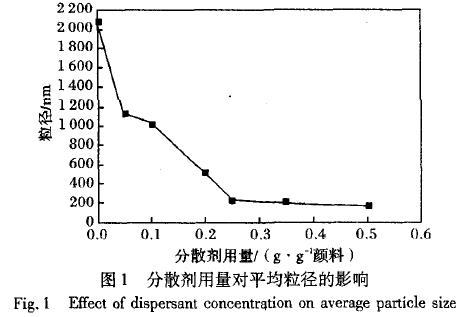 高能球磨法制备纳米赤铁矿矿物颜料水分散体