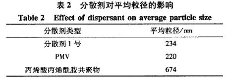 高能球磨法制备纳米赤铁矿矿物颜料水分散体