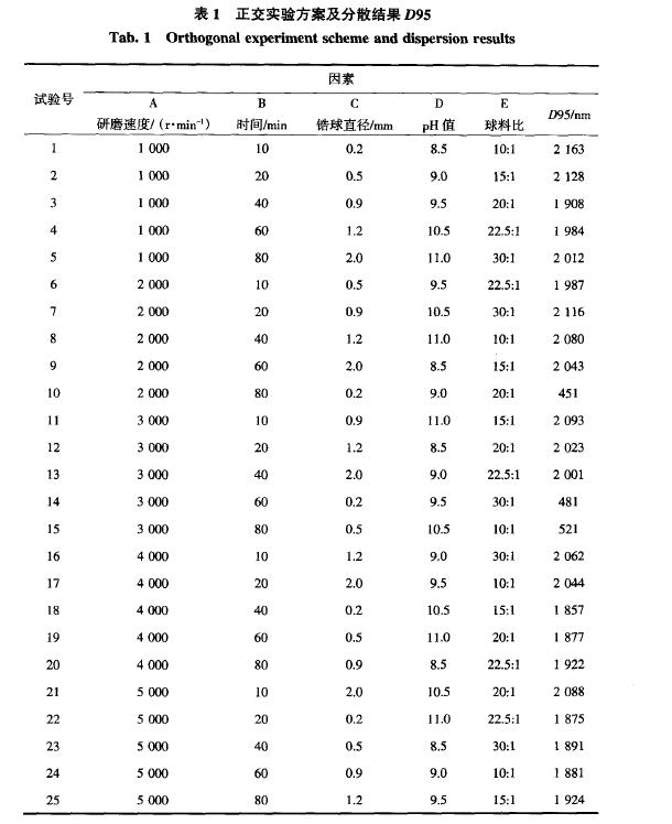 湿法研磨制备单颗粒分散二氧化钛及其影响因素