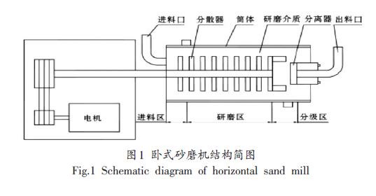 卧式砂磨机的工作原理