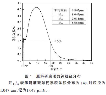 分散剂在碳酸钙研磨中的作用