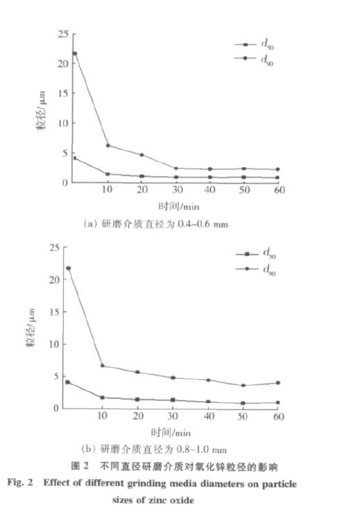 搅拌磨中研磨介质大小对氧化锌超细研磨的影响