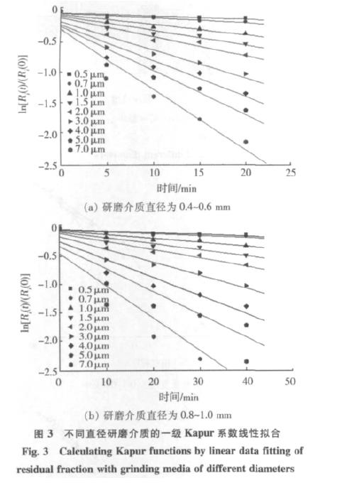 搅拌磨中研磨介质大小对氧化锌超细研磨的影响