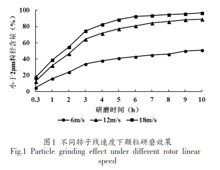 砂磨机在溶剂和水基油墨分散研磨中的应用