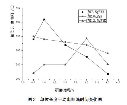 碳纳米管分散工艺研究