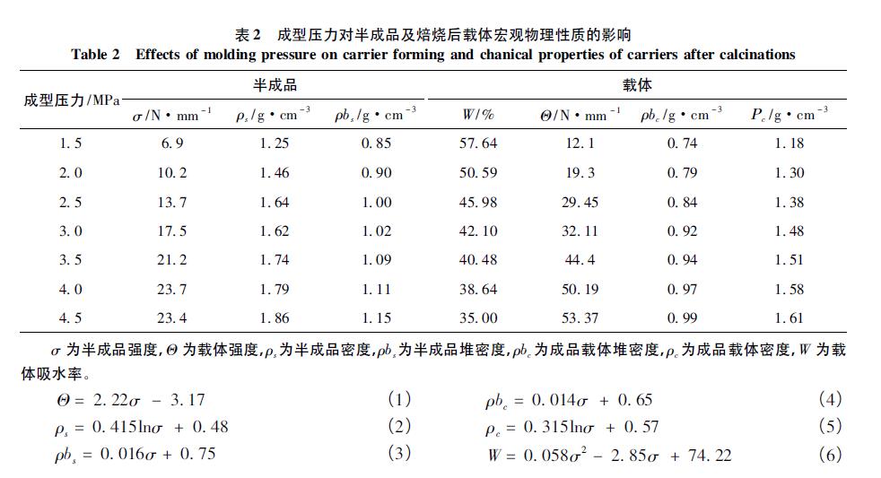 成型工艺条件对铈锆铝复合载体性能的影响