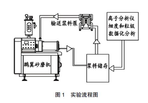 盘棒砂磨机线速度对研磨效果的影响