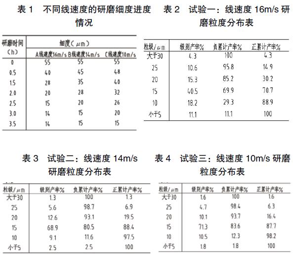 不同线速度的研磨细度