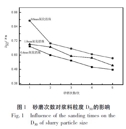 砂磨次数对钛白初量的影响