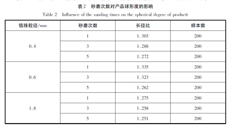 砂磨次数对钛白初量的影响