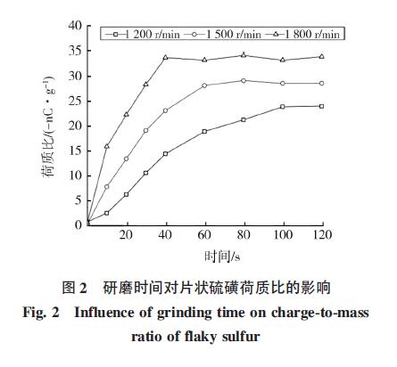 不同研磨介质研磨硫磺粉的静电作用对比