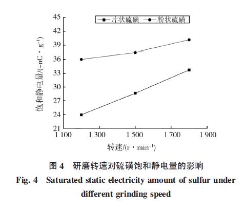 不同研磨介质研磨硫磺粉的静电作用对比