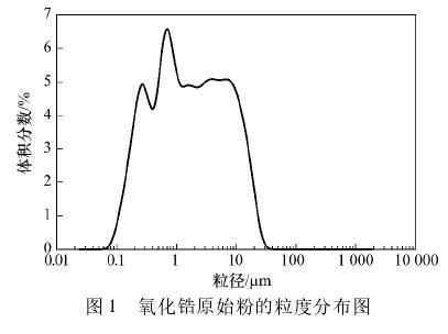 研磨设备和工艺参数对氧化锆粉体粒度的影响