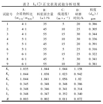 研磨设备和工艺参数对氧化锆粉体粒度的影响