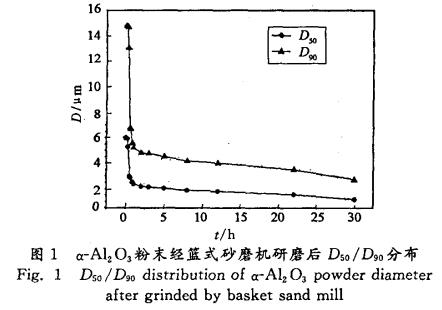 篮式砂磨机在陶瓷制浆中的研磨分析