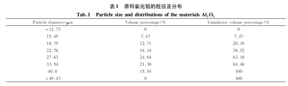氧化铝粉体湿法球磨参数优化