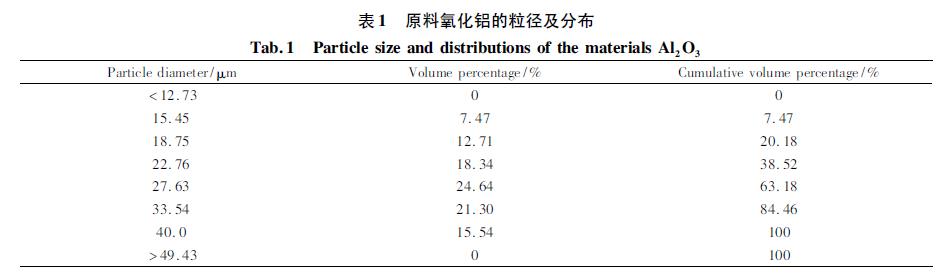 氧化铝粉体湿法球磨参数优化