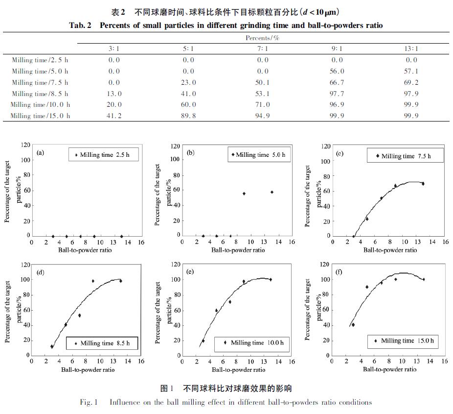 氧化铝粉体湿法球磨参数优化