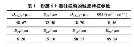 无铁污染搅拌球磨法制备高纯超细硅微粉的研究