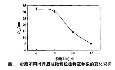 无铁污染搅拌球磨法制备高纯超细硅微粉的研究