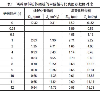 半导体制造用碳化硅粉末加工研究