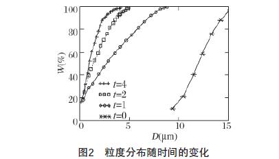 半导体制造用碳化硅粉末加工研究
