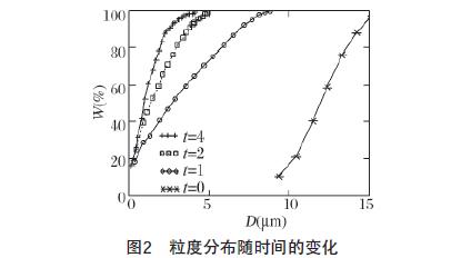 半导体制造用碳化硅粉末加工研究