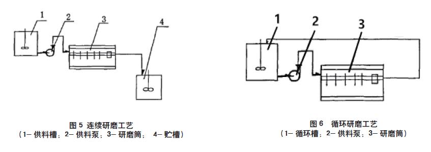 简述砂磨机在钛白粉生产加工中的应用