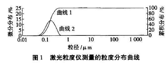 水性分散体系超微粉碎研磨工艺探讨