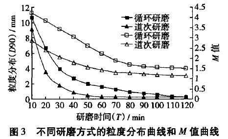 水性分散体系超微粉碎研磨工艺探讨