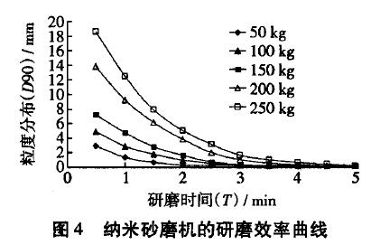 水性分散体系超微粉碎研磨工艺探讨