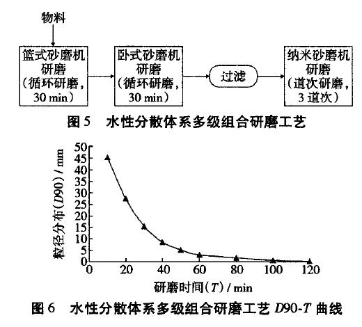 水性分散体系超微粉碎研磨工艺探讨