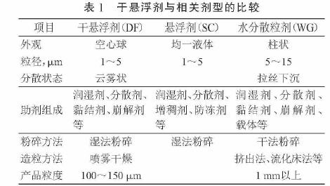 国内干悬浮剂的研究开发概况