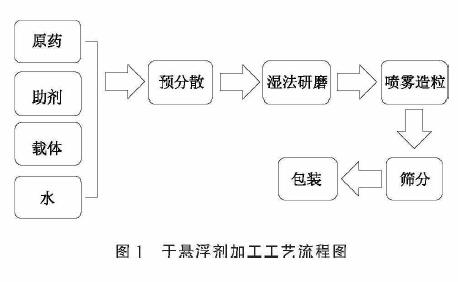 国内干悬浮剂的研究开发概况