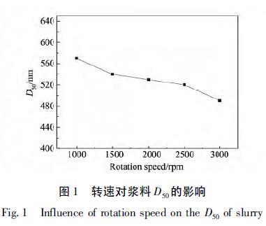 转速对浆料D50 的影响