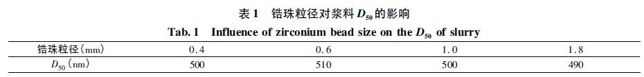 锆珠粒径对浆料D50 的影响